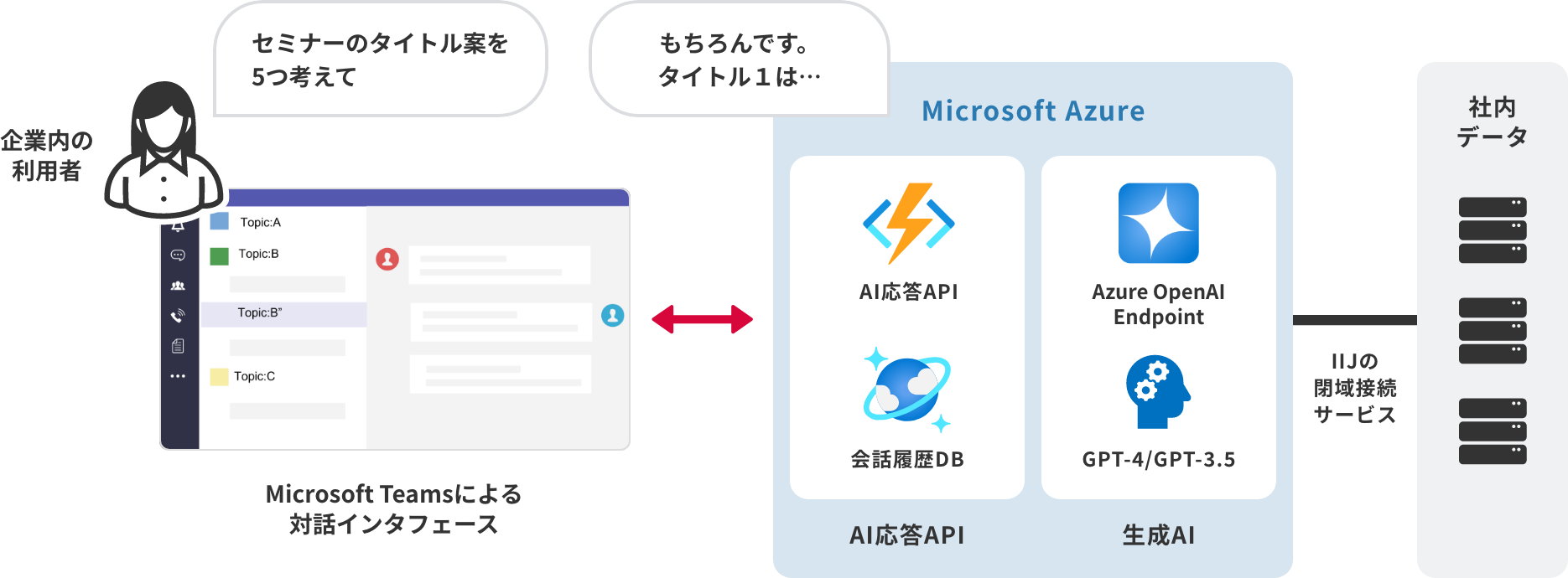 IIJ PaaS活用ソリューション with Microsoft Azure（OpenAI）のイメージ図