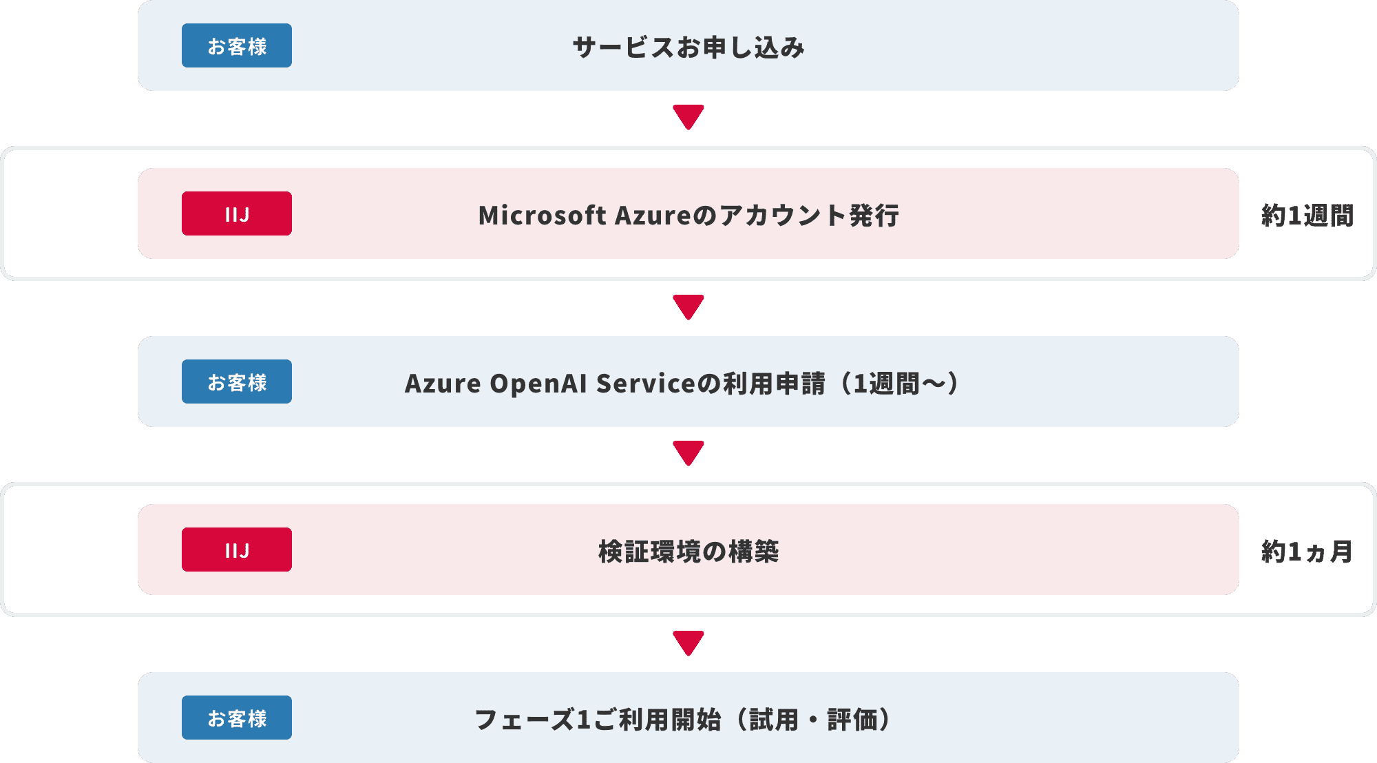 IIJ PaaS活用ソリューション with Microsoft Azure（OpenAI）導入までのフロー図