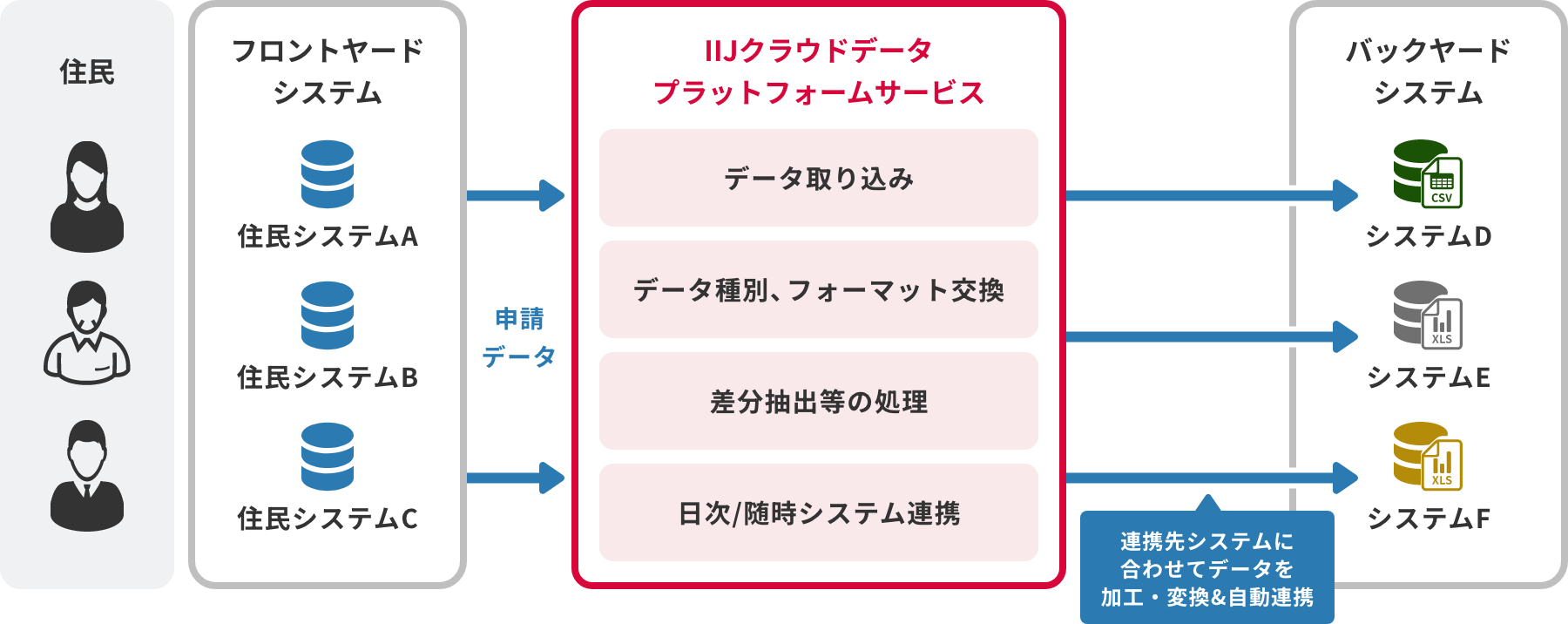 「CASE01：行政手続きデータの自動連携」のイメージ図