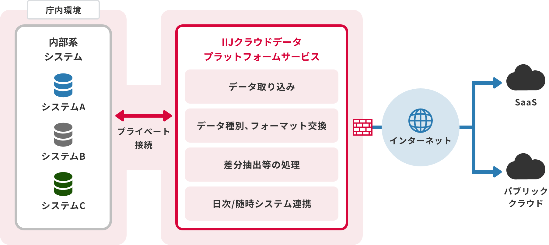 「CASE02：庁内システムとSaaS間の連携」のイメージ図