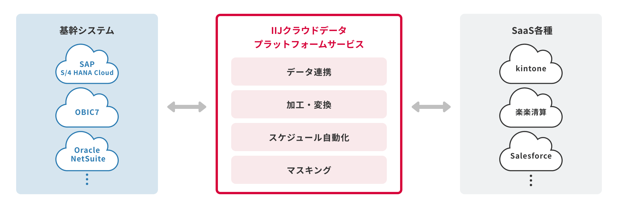 「CASE01：基幹システムと複数SaaSをかんたん連携」のイメージ図