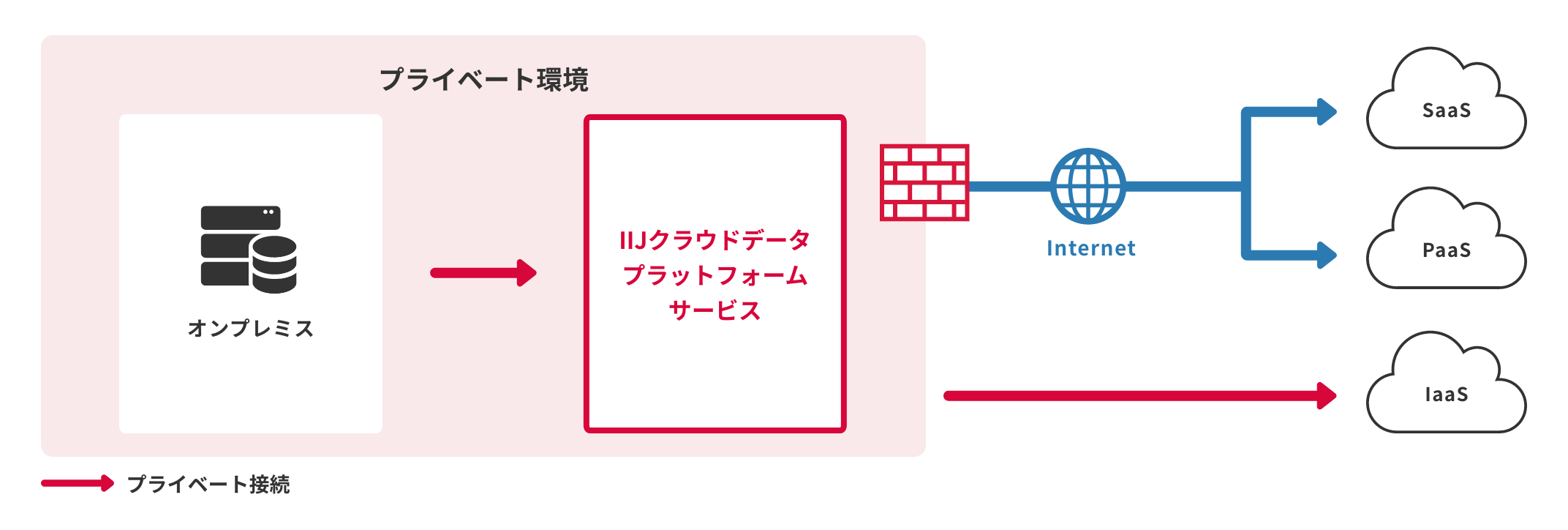 「CASE02：プライベート接続できるiPaaSでオンプレ連携もスムーズに」のイメージ図