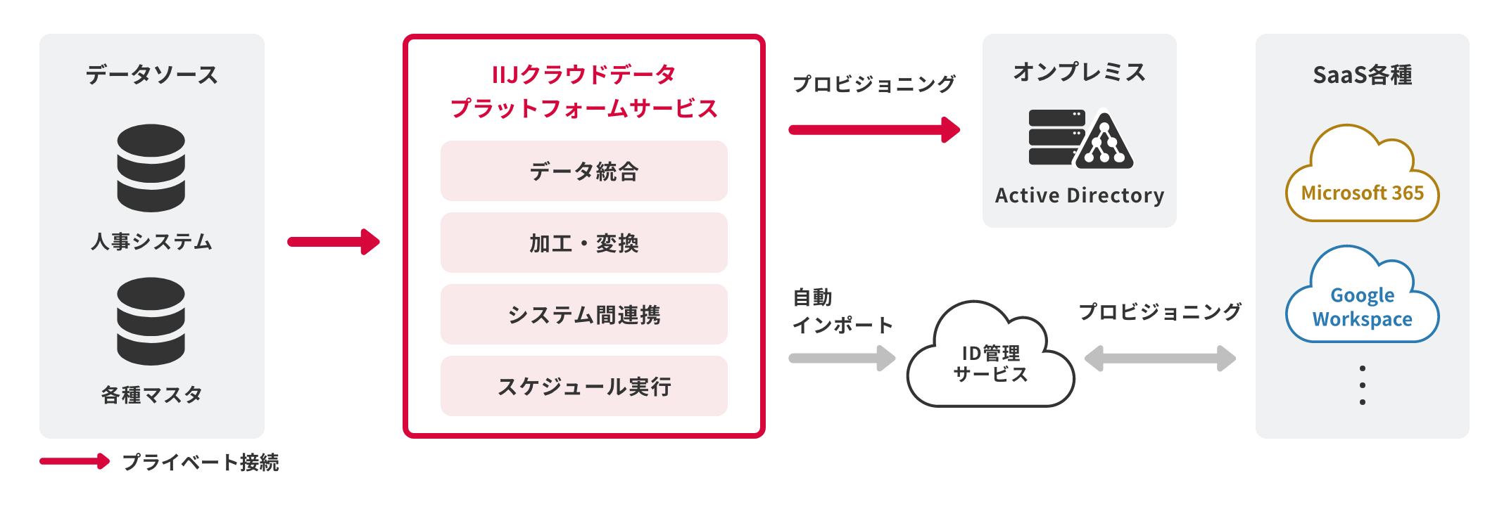「CASE03：システムごとに異なるユーザマスタを統合、SaaSへのID連携もらくらく」のイメージ図