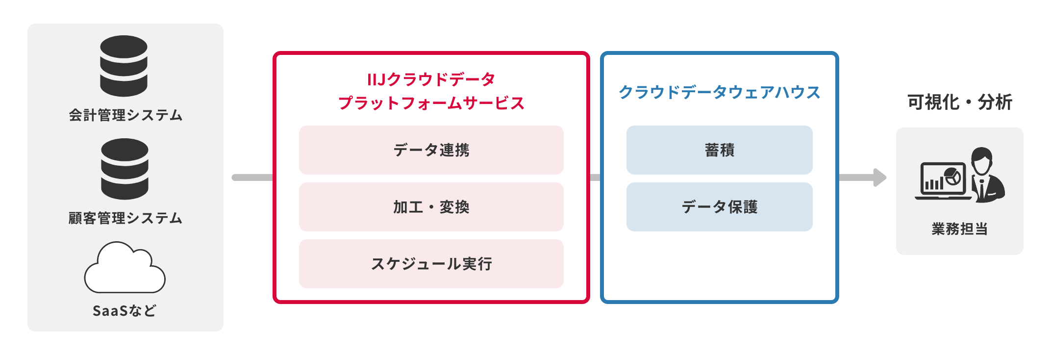 「CASE04：複数システムのデータをDWHへ集約しデータ分析・可視化を加速」のイメージ図