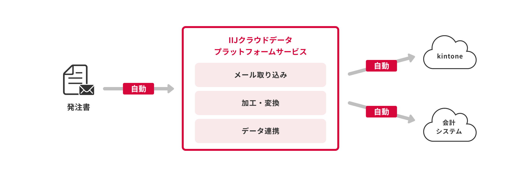 「CASE05：kintoneと業務システムへのわずらわしい二重入力業務を解消」のイメージ図