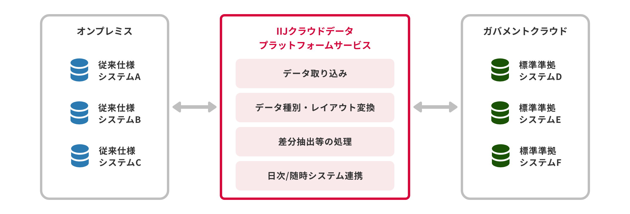 「CASE03：ガバメントクラウドの標準準拠システムとオンプレミスの連携」のイメージ図