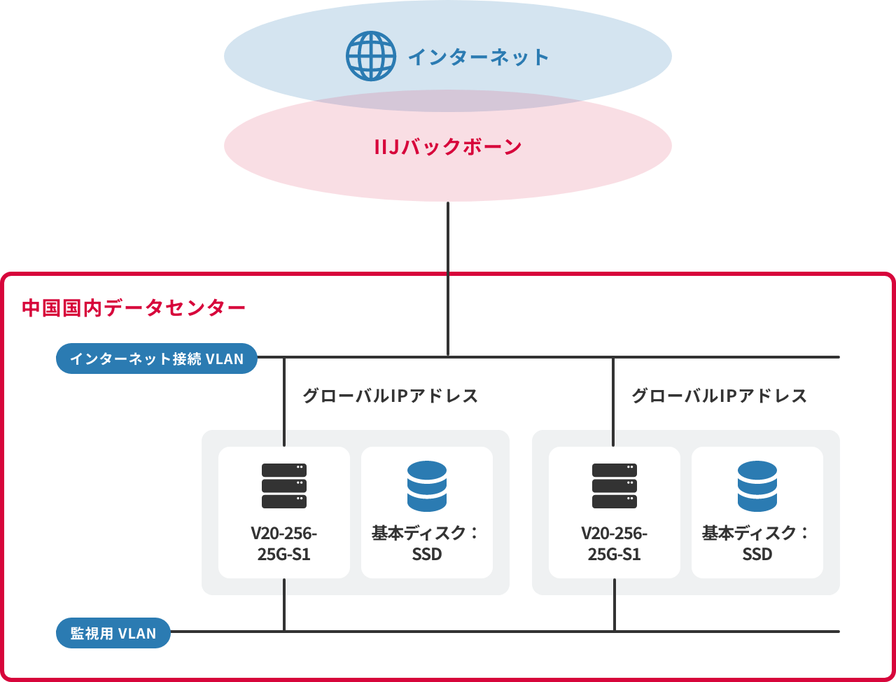 「エンタープライズ向け仮想サーバ（VW-Vシリーズ）」のイメージ図