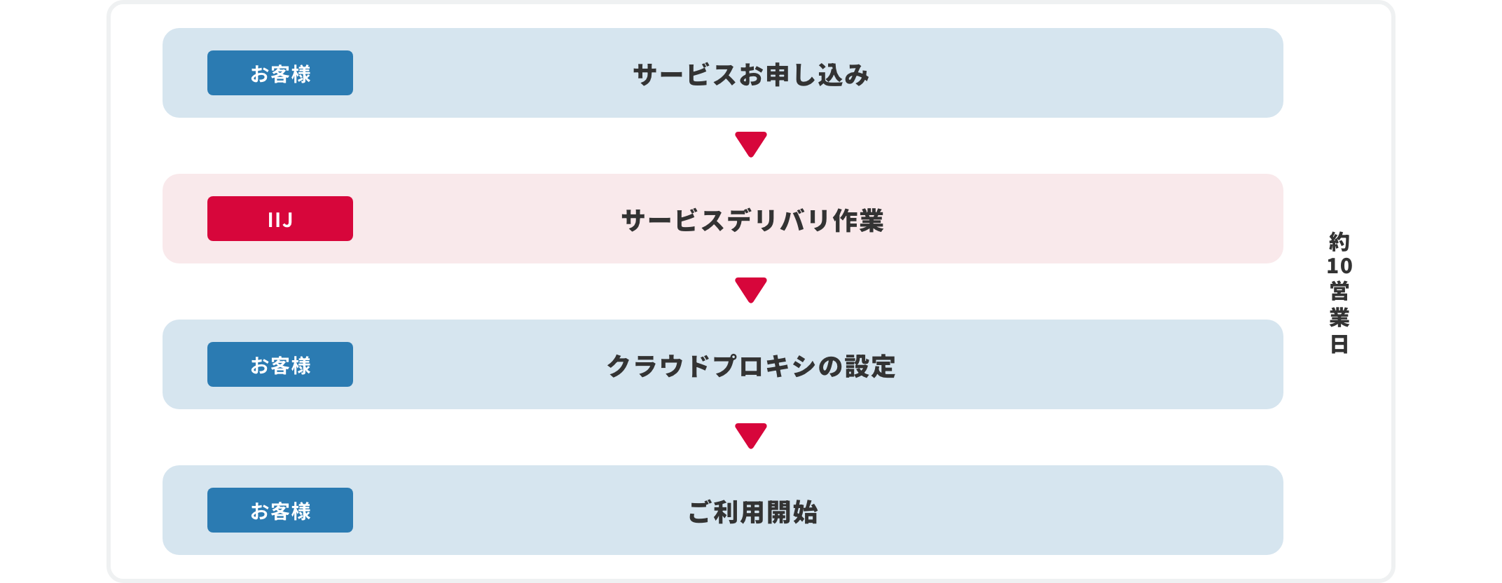 IIJクラウドプロキシサービス導入までのフロー図