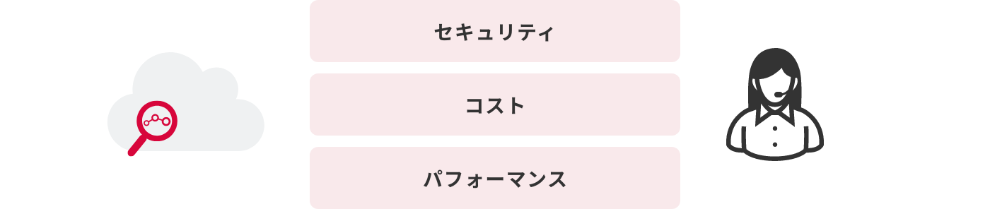AWS導入後のクラウド活用最適化のイメージ図
