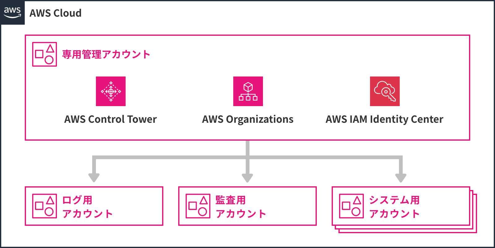 AWS Control TowerによるAWSマルチアカウント管理のイメージ図