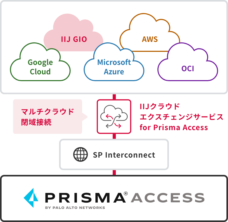 「マルチクラウドとも閉域接続」のイメージ図