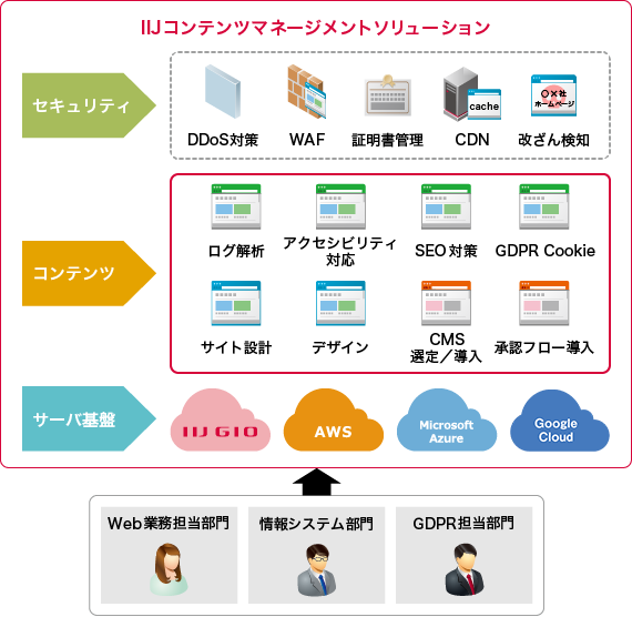 IIJコンテンツマネージメントソリューションのイメージ図