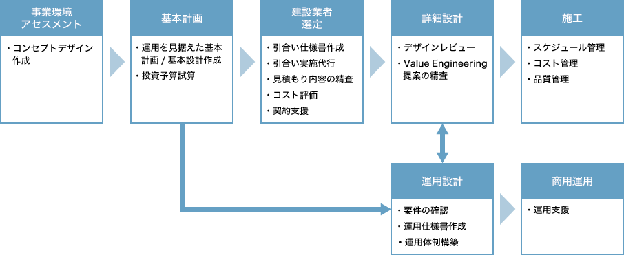 データセンター建設エンジニアリングのイメージ図