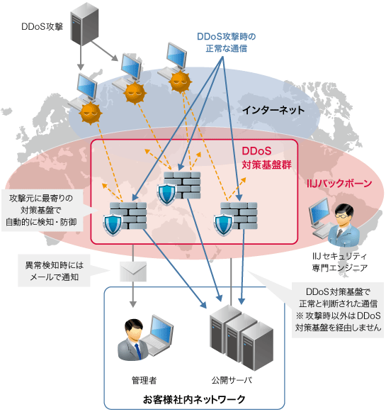 IIJ DDoSプロテクションサービスのイメージ図