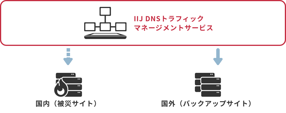 「事業継続(BCP)や災害復旧(ディザスタリカバリ)に」のイメージ図