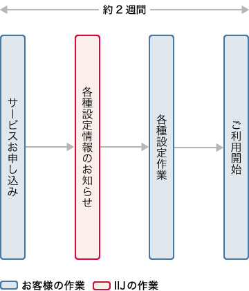 IIJドキュメントエクスチェンジサービス(DOX)導入までのフロー図