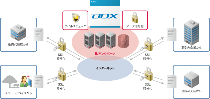 IIJドキュメントエクスチェンジサービス(DOX)のイメージ図