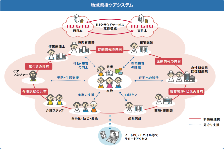 「地域包括ケアシステム」のイメージ図