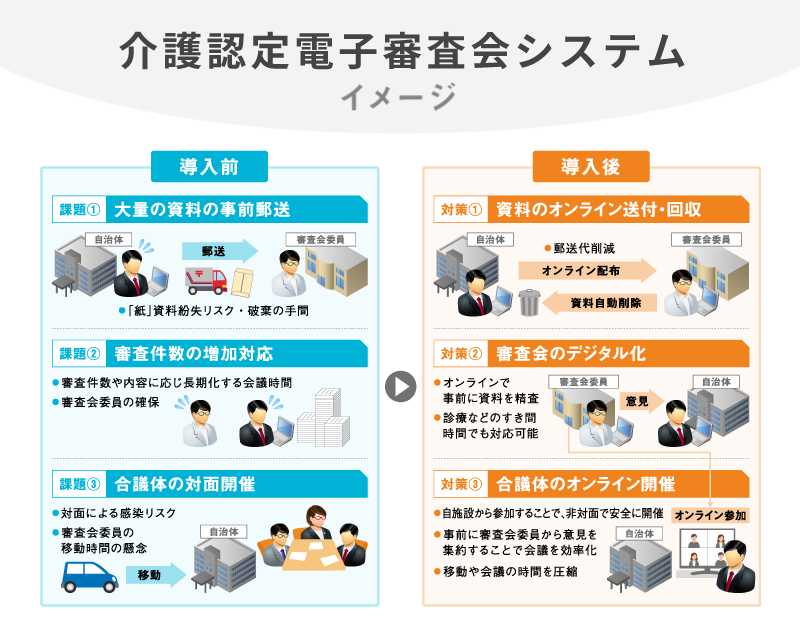 「介護認定電子審査会システム概要」のイメージ図