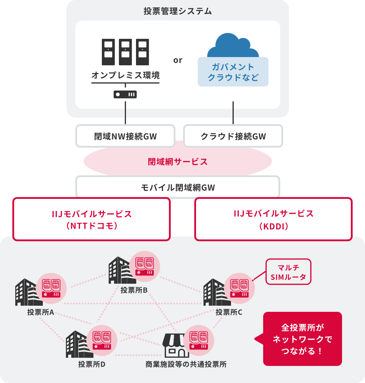 IIJ選挙ネットワークソリューションのイメージ図