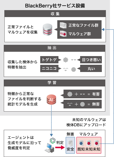 「AI技術を駆使した独自アルゴリズムで高い検知率」のイメージ図