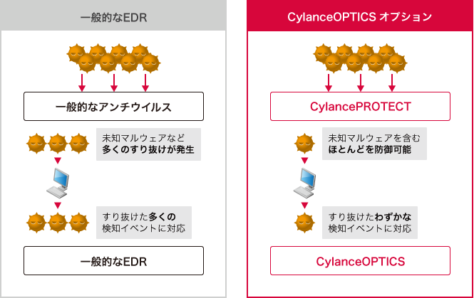 「CylanceOPTICSオプション」のイメージ図