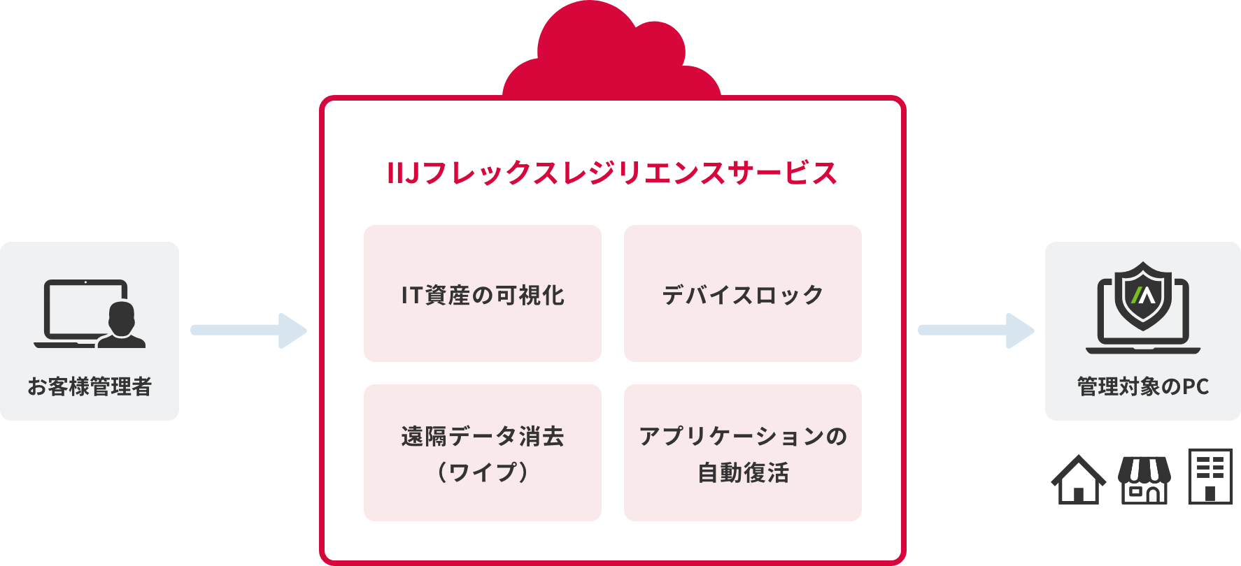 サIIJフレックスレジリエンスサービスのイメージ図