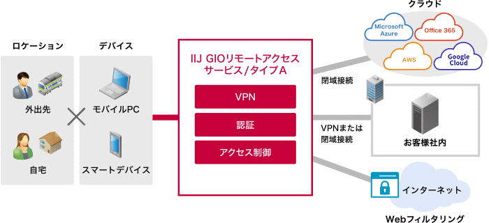 IIJ GIOリモートアクセスサービス/タイプAのイメージ図