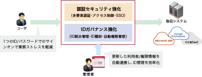 IIJアイデンティティ&アクセスマネジメントソリューションのイメージ図