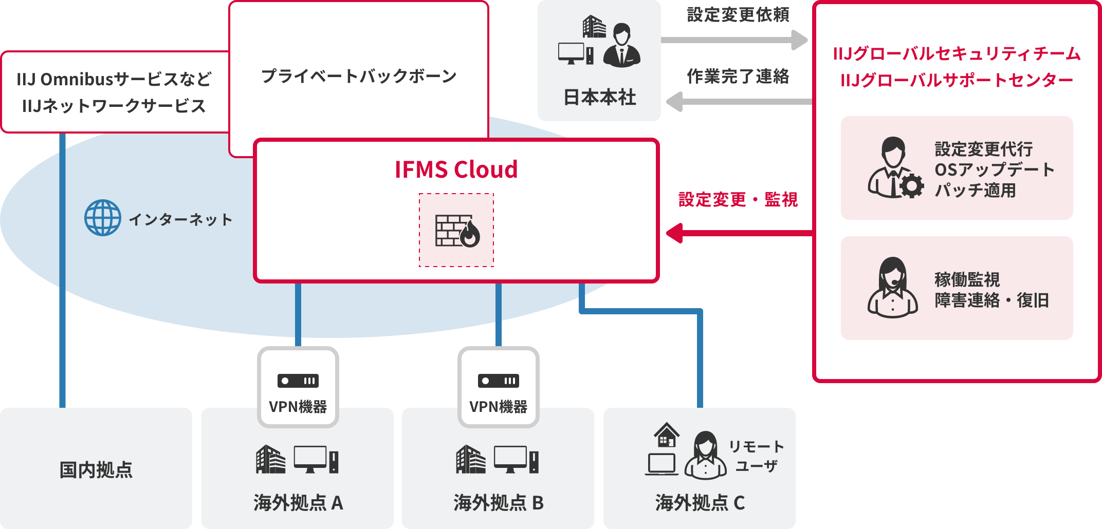IFMS Cloudのイメージ図