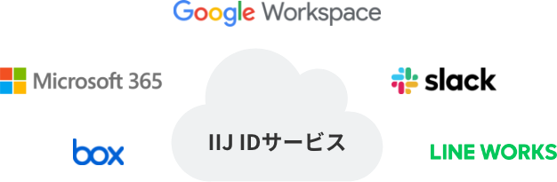 「様々なサービスへのシングルサインオン(SSO)」のイメージ図