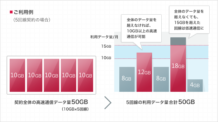 「データシェアオプション(定額プランLのみ)」ご利用例のイメージ図