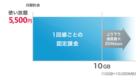 「定額プランL」のイメージ図
