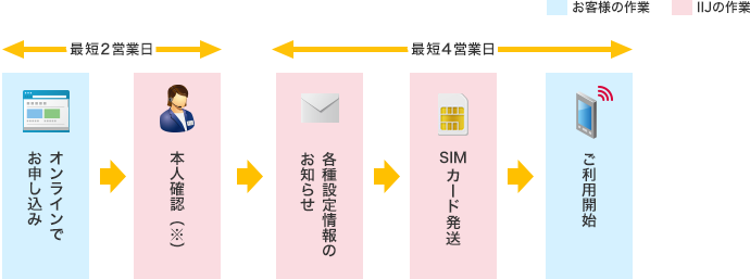 「データ通信専用SIMカードの場合」のイメージ図