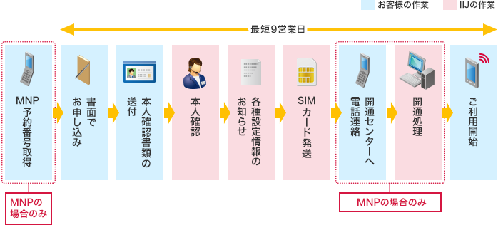 「音声通話機能付きSIMカードの場合」のイメージ図