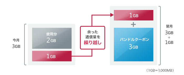 「毎月3GBまで高速データ通信が可能。余った通信量は翌月に繰り越し」のイメージ図