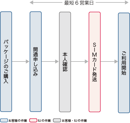 定額プランライト：いちねんプリペイド導入までのフロー図