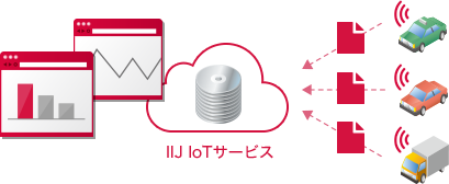 「利用シーン2：センサーデータの蓄積＆可視化」のイメージ図