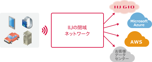 「利用シーン3：センサーからクラウドまでのセキュアな接続」のイメージ図