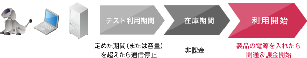 「利用シーン：組み込み製品の利用開始に合わせた課金」のイメージ図