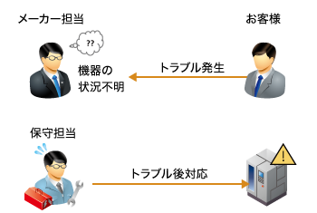 「CASE01:産業機器メーカー導入前」のイメージ図