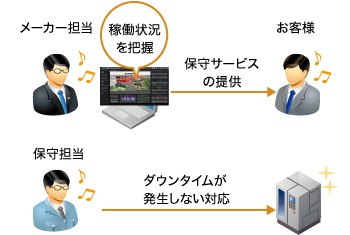 「CASE01:産業機器メーカー導入後」のイメージ図
