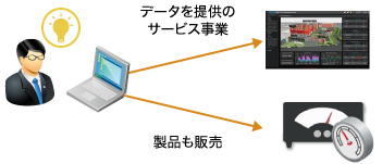 「CASE02:計測機器メーカー導入後」のイメージ図