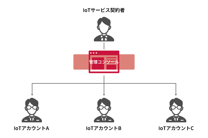 「IoTアカウント連携」のイメージ図