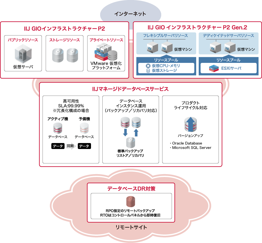 IIJマネージドデータベースサービスのイメージ図