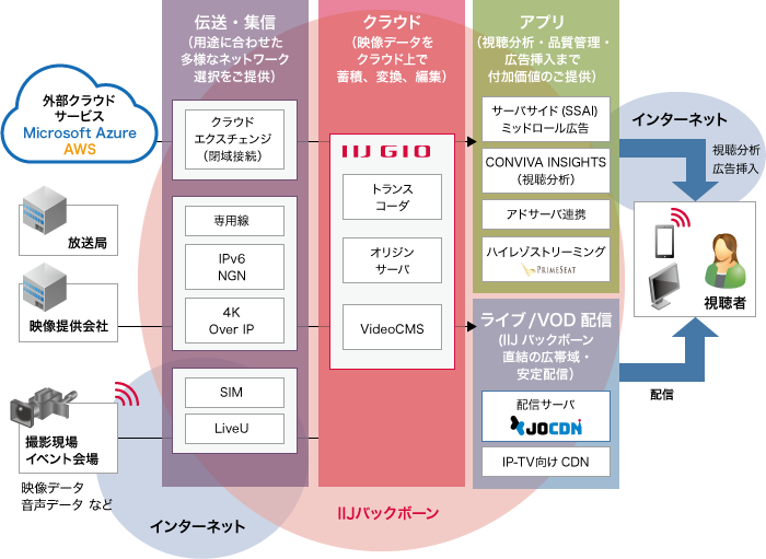 IIJ映像集配信ソリューションのイメージ図