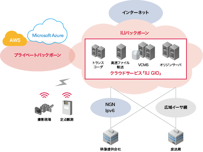 「伝送・集信が手軽に対応可能」のイメージ図