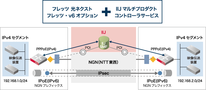 「フレッツ光ネクストIPv6 IPoE接続を活用した映像伝送」のイメージ図