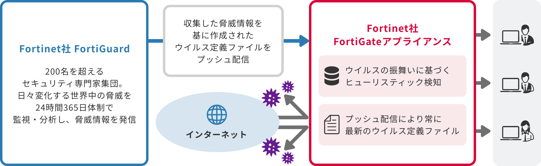 「マルウェア対策(アンチウイルス)オプション」のイメージ図