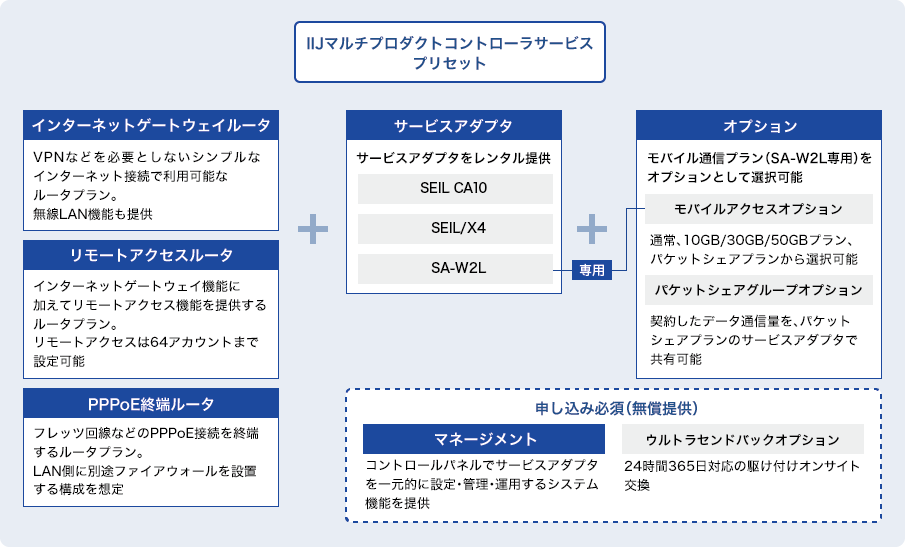 「プリセット」のイメージ図